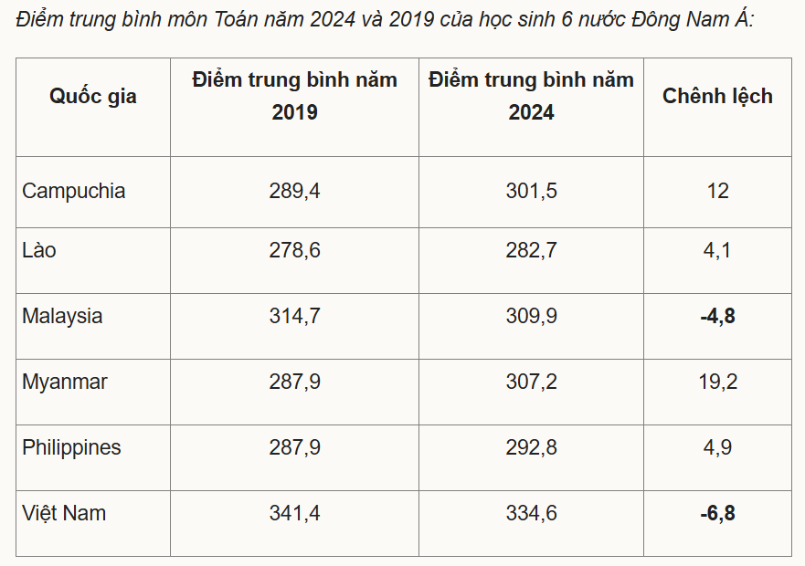 học sinh lớp 5 dẫn đầu ASEAN về môn toán