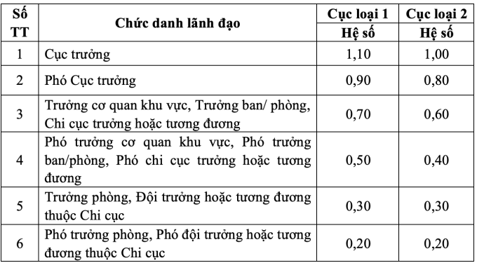 Mức phụ cấp chức danh lãnh đạo với Cục thuộc Bộ theo đề xuất của Bộ Nội vụ.