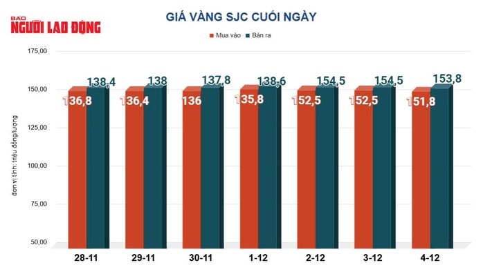Giá vàng hôm nay 5-12: Bật tăng mạnh trở lại - Ảnh 2.