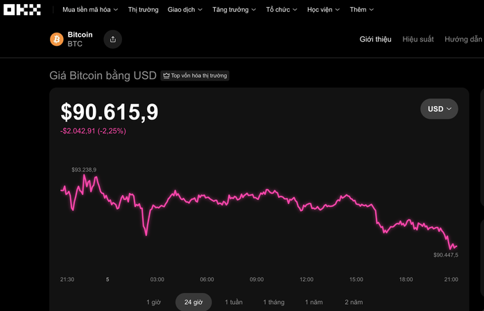 Thị trường tiền số hôm nay, 5-12: Bitcoin vẫn là ẩn số với nhà đầu tư - Ảnh 1.