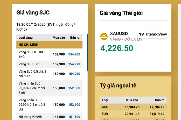 Giá vàng miếng SJC tăng trở lại , đạt gần 155 triệu đồng / lượng - Ảnh 3. Giá vàng miếng SJC tăng trở lại , đạt gần 155 triệu đồng / lượng - Ảnh 3.