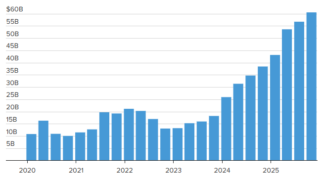 Tiền mặt và các khoản đầu tư ngắn hạn của Nvidia giai đoạn 2020-2025 (Đơn vị: tỷ USD). Đồ thị: CNBC, Nvidia