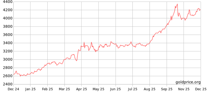Diễn biến giá vàng thế giới một năm qua. Đồ thị: Goldprice