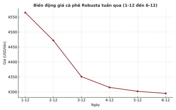 Giá cà phê hôm nay 6-12: Thêm tuần buồn - Ảnh 1.