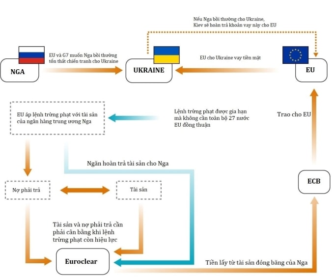 Kế hoạch sử dụng tài sản đóng băng của Nga để hỗ trợ Ukraine. Đồ họa:WSJ
