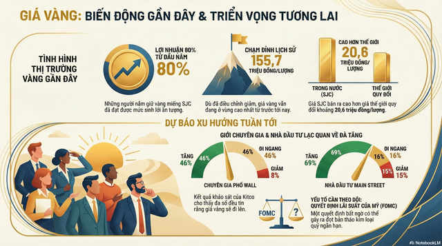 Giá vàng hôm nay 7-12: Duy trì vùng đỉnh, vẫn được dự báo tăng tiếp - Ảnh 1.