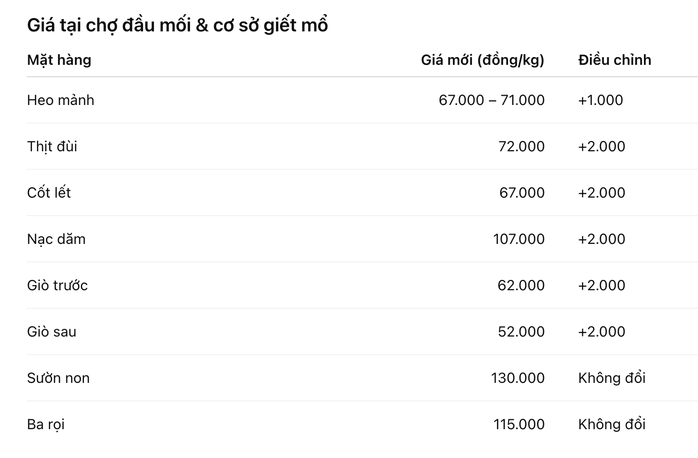 Giá heo hơi hôm nay, 7-12: Đạt mốc 62.000 đồng/kg - Ảnh 2.