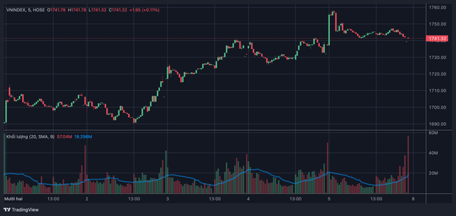 VN-Index tiến sát đỉnh cũ, dự báo còn rung lắc trước khi hướng tới mốc 1.800 điểm- Ảnh 1. VN-Index tiến sát đỉnh cũ, dự báo còn rung lắc trước khi hướng tới mốc 1.800 điểm- Ảnh 1.