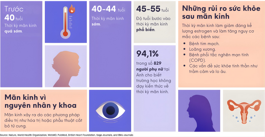 Những thời điểm xảy ra thời kỳ mãn kinh