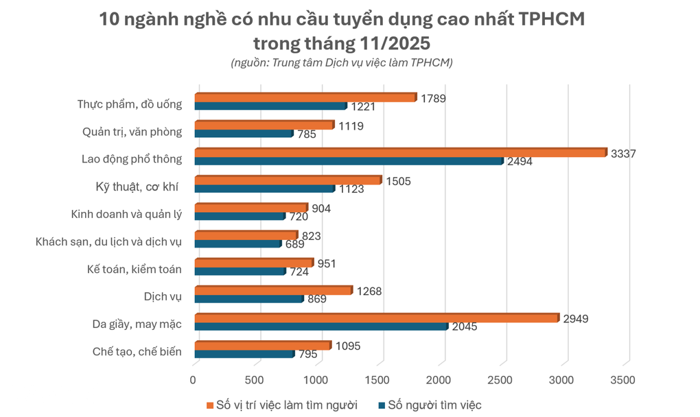 10 ngành nghề có nhu cầu tuyển dụng cao nhất TPHCM - 2 10 ngành nghề có nhu cầu tuyển dụng cao nhất TPHCM - 2