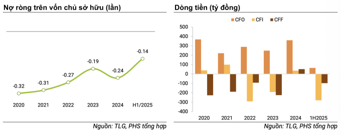 Một số tiêu chí về sức khỏe tài chính của Tập đoàn Thiên Long, tính đến nửa đầu năm nay. Ảnh: PHS