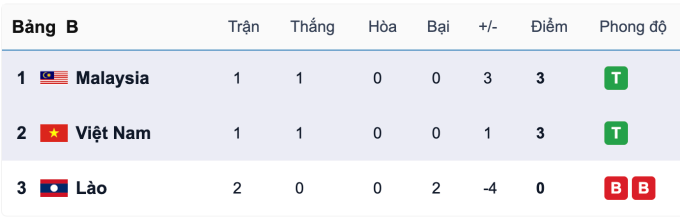 Việt Nam có thể đấu Thái Lan ở bán kết SEA Games 33 - 2