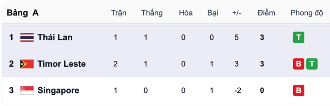 Việt Nam có thể đấu Thái Lan ở bán kết SEA Games 33 - 1