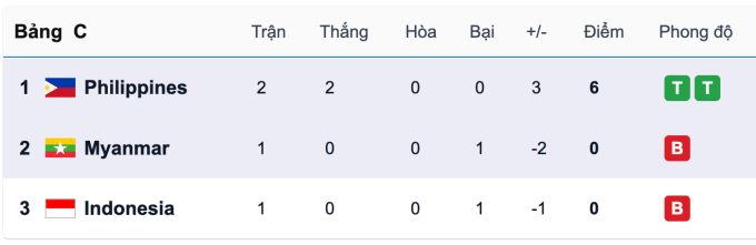 Việt Nam có thể đấu Thái Lan ở bán kết SEA Games 33 - 3