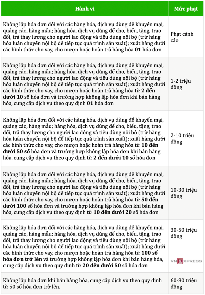 Lập hóa đơn không đúng thời điểm bán hàngsẽ bị phạt tới 70 triệu đồng - 1