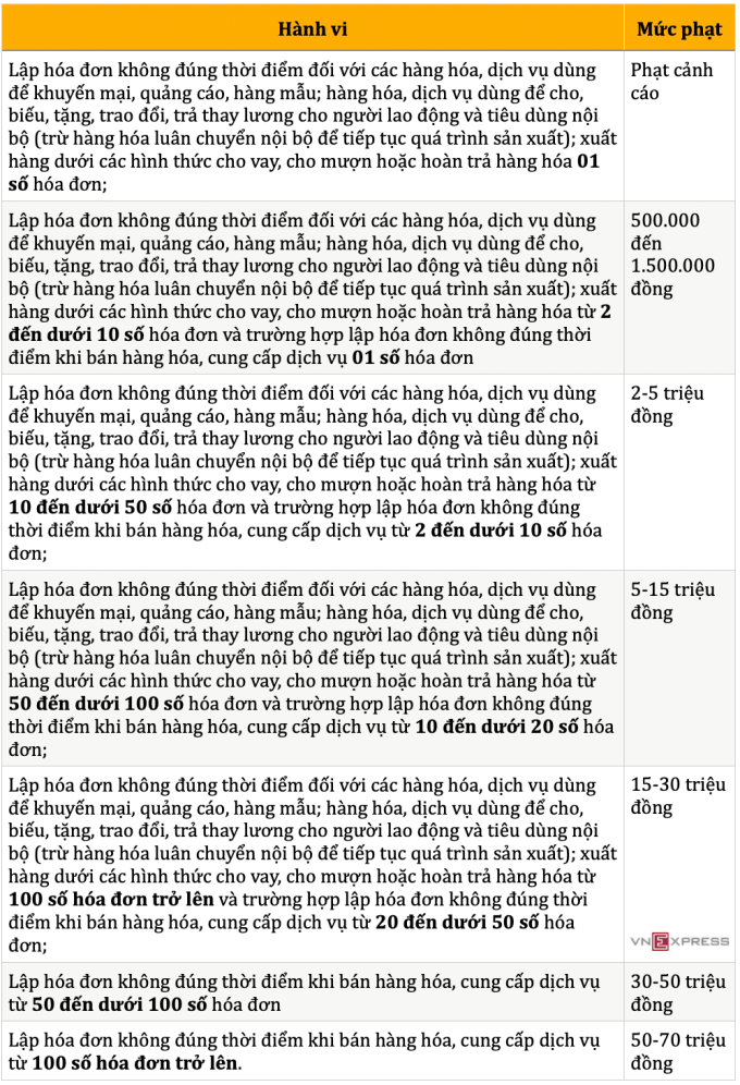 Lập hóa đơn không đúng thời điểm bán hàngsẽ bị phạt tới 70 triệu đồng