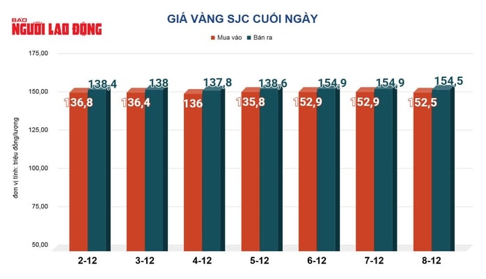 Giá vàng hôm nay 9-12: Vàng thế giới bị bán tháo - Ảnh 2.