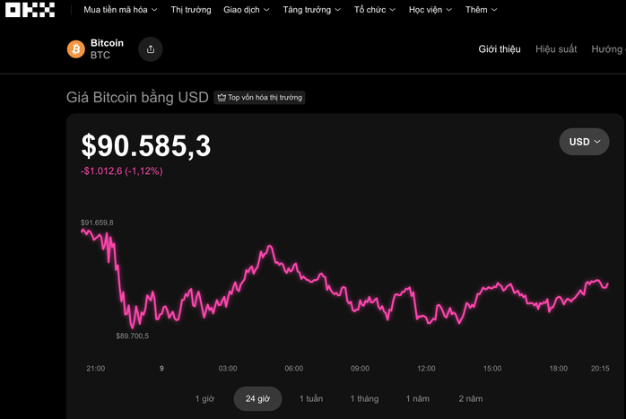 Thị trường tiền số hôm nay 9 - 12: Nhà đầu tư cảnh giác với Bitcoin - Ảnh 1. Thị trường tiền số hôm nay 9 - 12: Nhà đầu tư cảnh giác với Bitcoin - Ảnh 1.