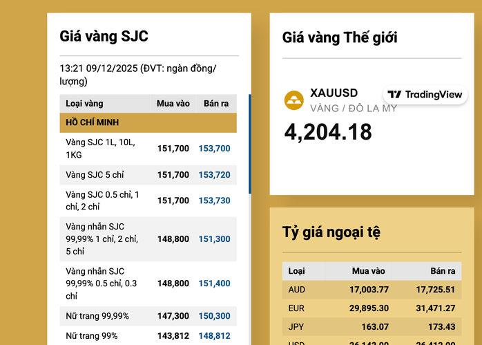 Giá vàng SJC giảm mạnh Cuối ngày 9 - 12 bất ngờ rớt nửa triệu đồng - Ảnh 2. Giá vàng SJC giảm mạnh Cuối ngày 9 - 12 bất ngờ rớt nửa triệu đồng - Ảnh 2.