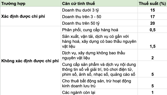 Phương án tính thuế với cá nhân, hộ kinh doanh từ 2026.