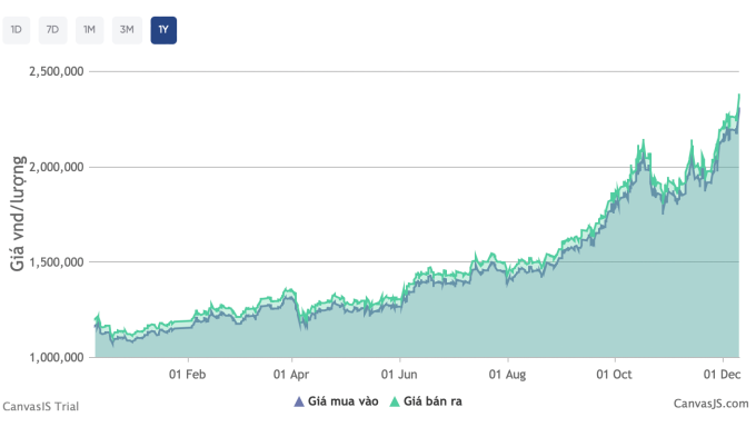 Diễn biến giá bạc miếng Phú Quý trong vòng một năm. Ảnh: Phú Quý