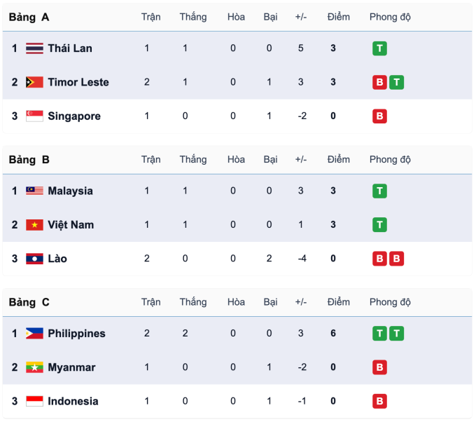Cục diện ba bảng bóng đá nam SEA Games 33.