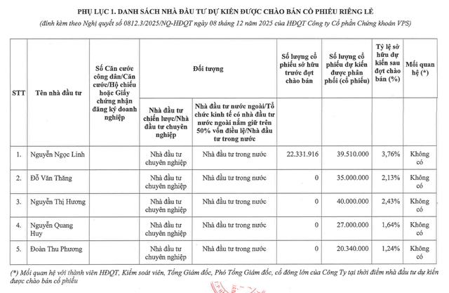 VPS hé lộ 5 nhà đầu tư mua 161,8 triệu cổ phiếu riêng lẻ trước ngày lên sàn HoSE- Ảnh 1. VPS hé lộ 5 nhà đầu tư mua 161,8 triệu cổ phiếu riêng lẻ trước ngày lên sàn HoSE- Ảnh 1.