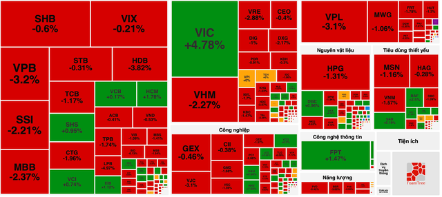 VN-Index chạm vùng nhạy cảm, rủi ro quay đầu được dự báo gia tăng- Ảnh 1. VN-Index chạm vùng nhạy cảm, rủi ro quay đầu được dự báo gia tăng- Ảnh 1.