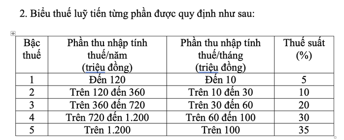 Biểu thuế thu nhập cá nhân - Ảnh 1.