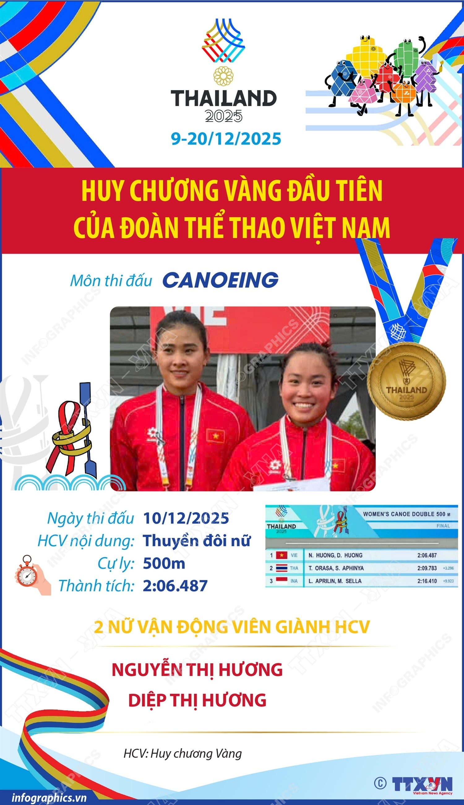 SEA Games 33: Canoeing mang về Huy chương Vàng đầu tiên cho Đoàn thể thao Việt Nam- Ảnh 1. SEA Games 33: Canoeing mang về Huy chương Vàng đầu tiên cho Đoàn thể thao Việt Nam- Ảnh 1.