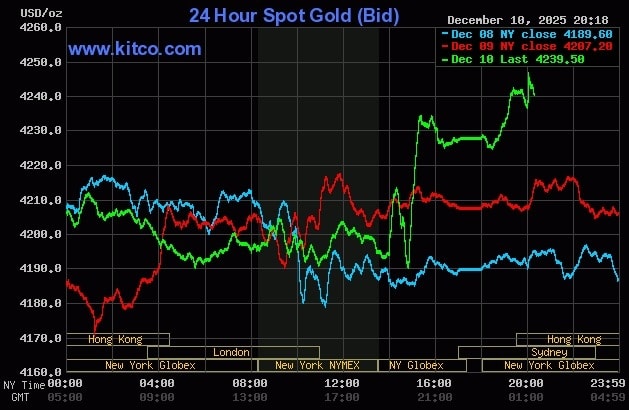 Giá vàng thế giới tăng mạnh sau quyết định giảm lãi suất của Fed. Đồ thị: Kitco