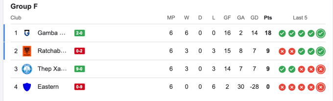 Bảng F sau vòng 6 tối 11/12.