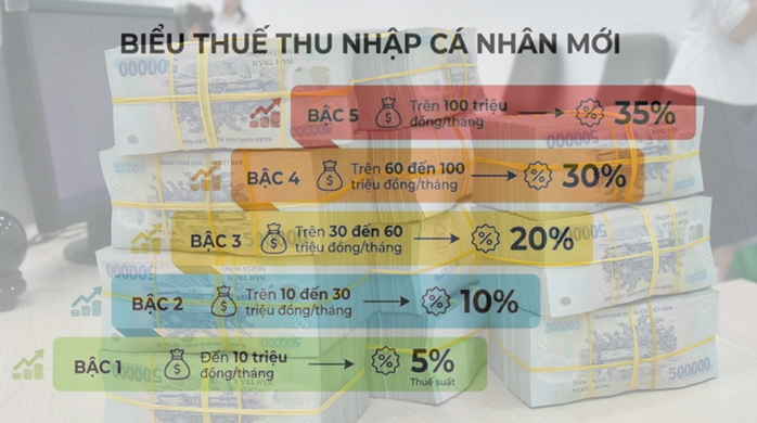 Hộ kinh doanh dưới 500 triệu đồng/năm được miễn thuế - Ảnh 1. Hộ kinh doanh dưới 500 triệu đồng/năm được miễn thuế - Ảnh 1.