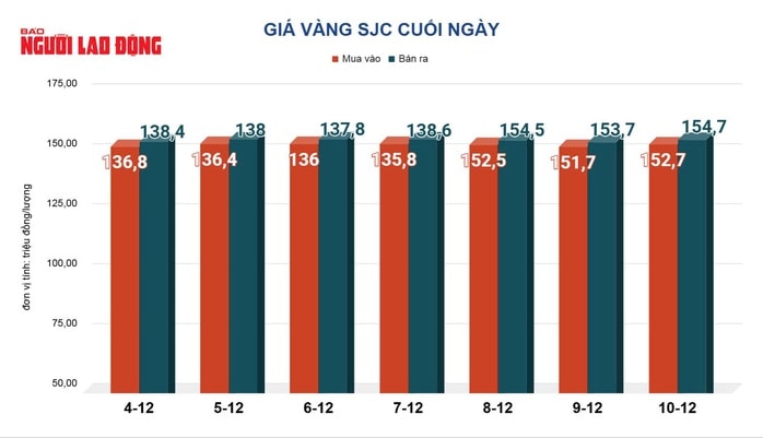 Giá vàng hôm nay 11-12: Tăng tốc khi Mỹ giảm lãi suất - Ảnh 2.