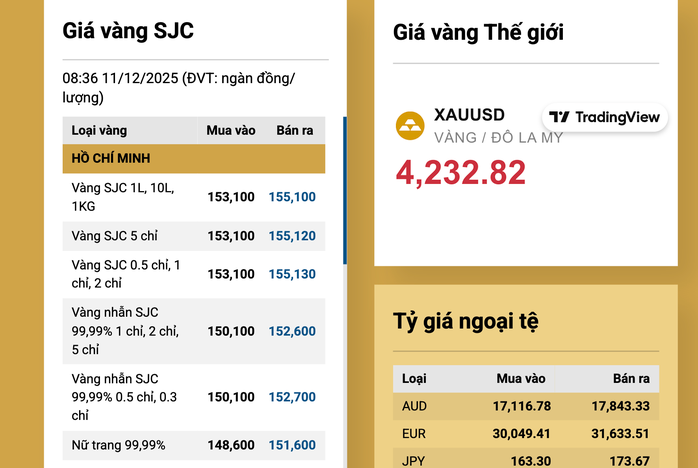 Giá vàng hôm nay 11 - 12 tăng vọt , SJC vượt 155 triệu đồng / lượng - Ảnh 3.