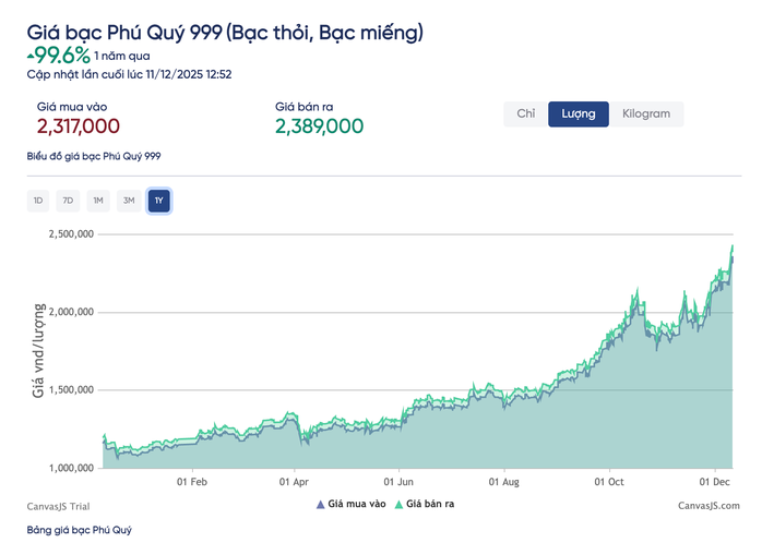 Giá bạc hôm nay tăng cao , có nên đầu tư vào lúc này? - Ảnh 3.
