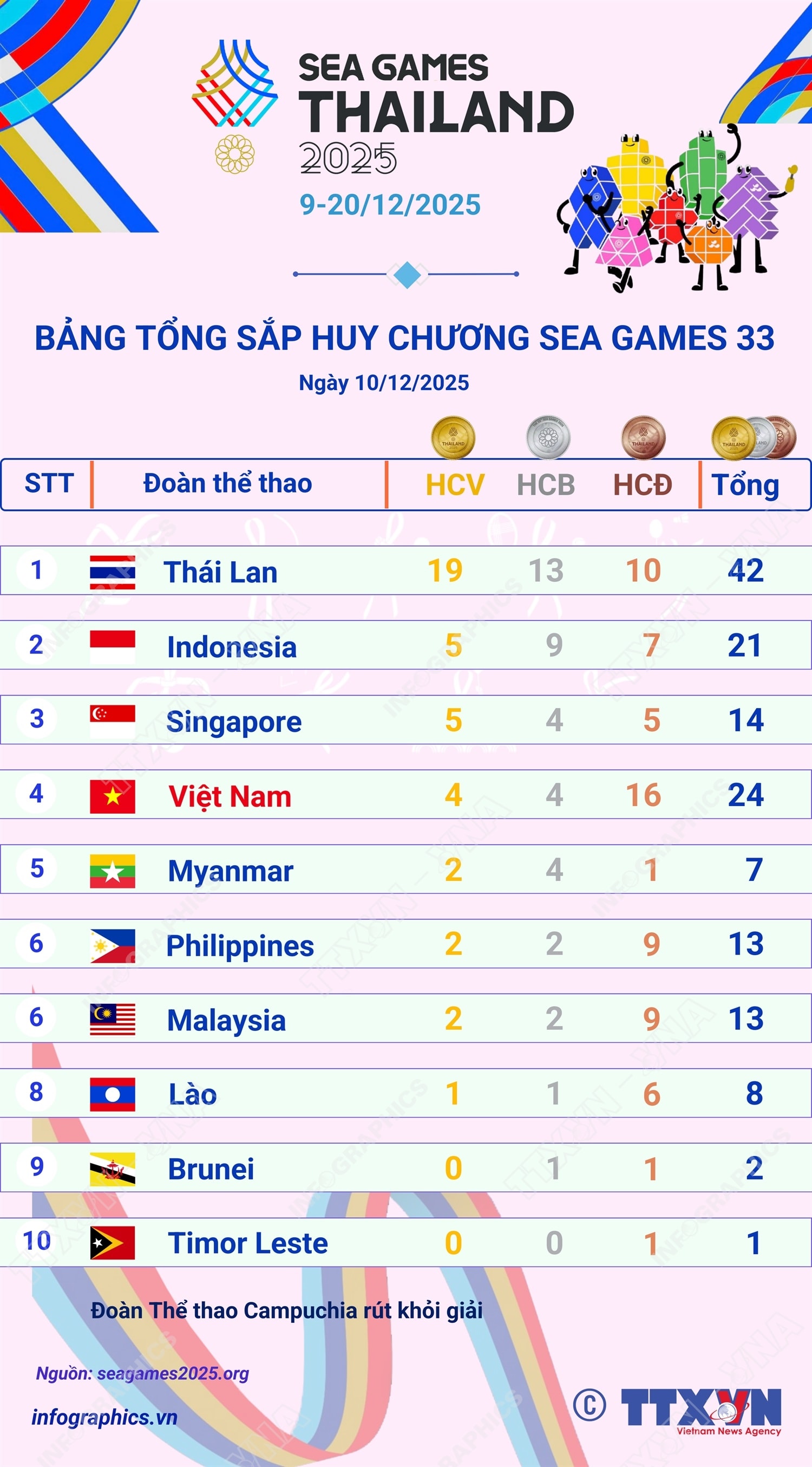 Thái Lan tạm dẫn đầu Bảng tổng sắp huy chương SEA Games (tính đến sáng 11/12/2025)- Ảnh 1. Thái Lan tạm dẫn đầu Bảng tổng sắp huy chương SEA Games (tính đến sáng 11/12/2025)- Ảnh 1.