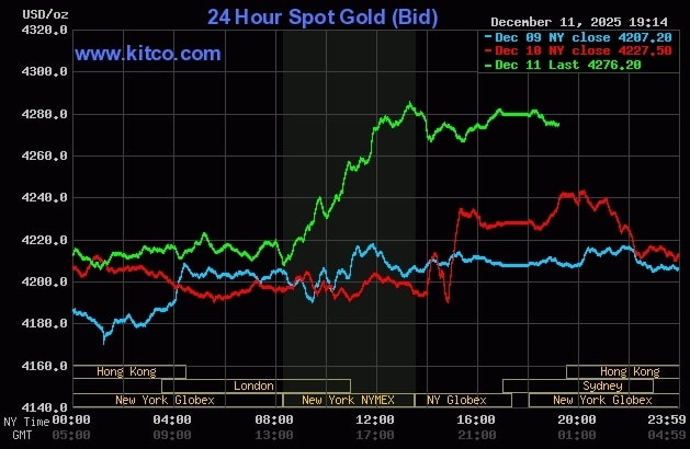 Giá vàng thế giới tăng mạnh từ sau khi Fed công bố giảm lãi suất. Đồ thị: Kitco