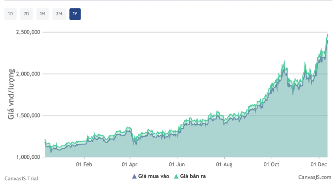 Diễn biến giá bạc miếng trong một năm trở lại đây. Ảnh: Phú Quý