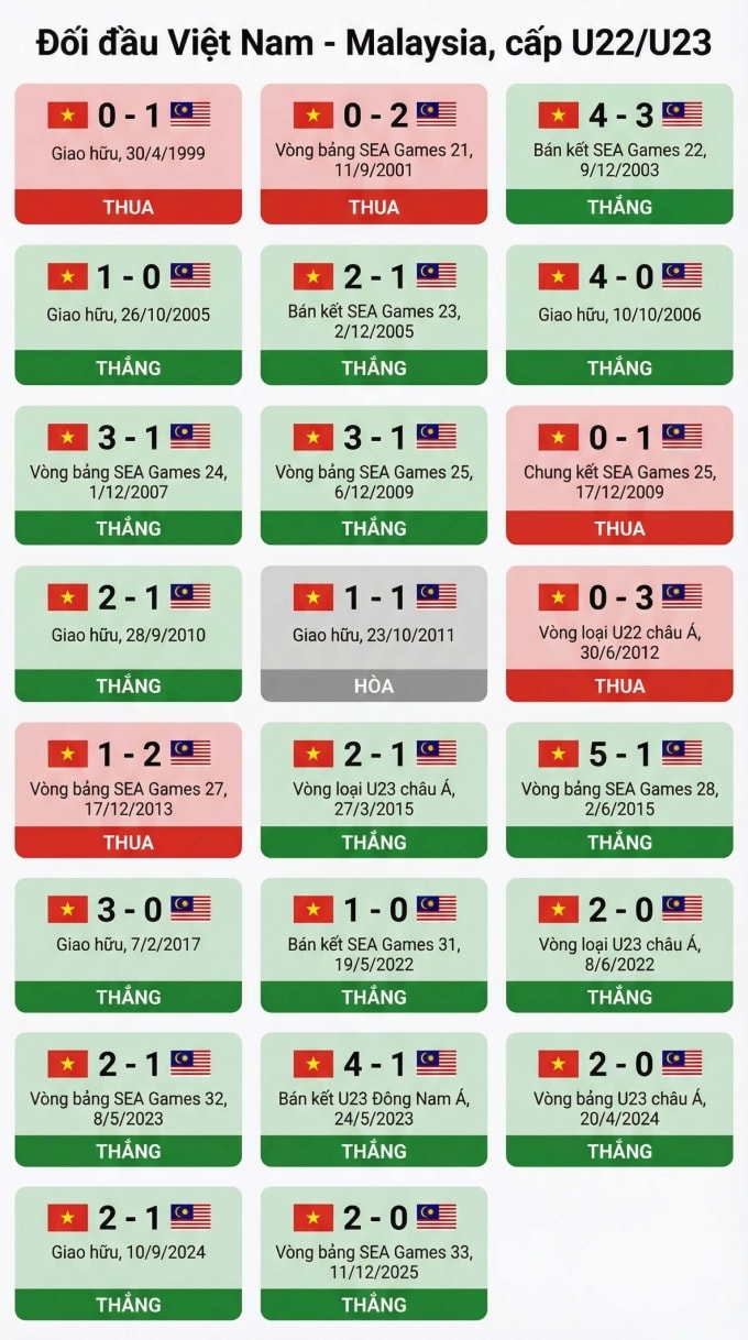 Đối đầu Việt Nam - Malaysia cấp độ U23.