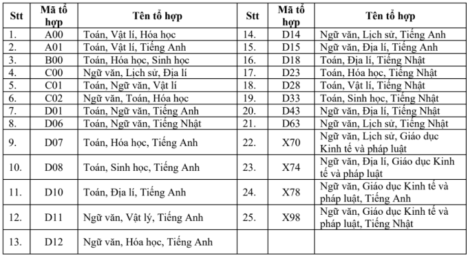 Một trường thuộc ĐH Quốc gia Hà Nội giảm 8 tổ hợp xét tuyển