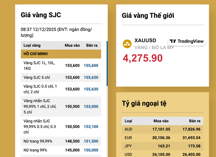 Giá vàng miếng SJC tăng vọt trở lại vùng đỉnh lịch sử ngày 12 - 12 - Ảnh 3. Giá vàng miếng SJC tăng vọt trở lại vùng đỉnh lịch sử ngày 12 - 12 - Ảnh 3.