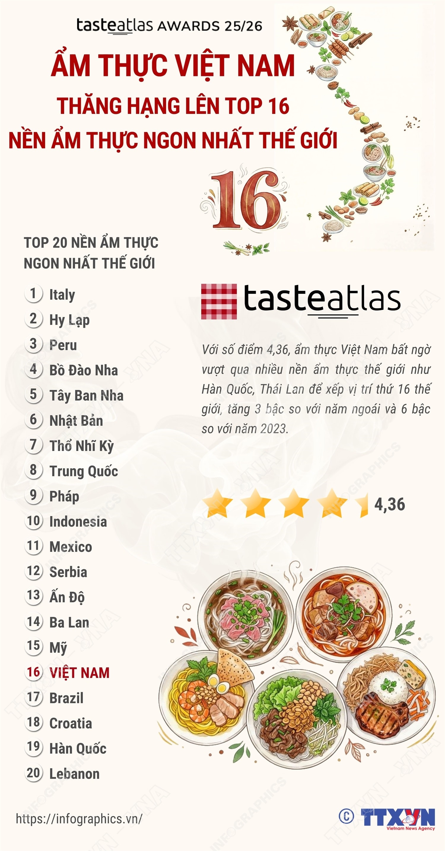 Ẩm thực Việt Nam thăng hạng lên top 16 nền ẩm thực ngon nhất thế giới- Ảnh 1.