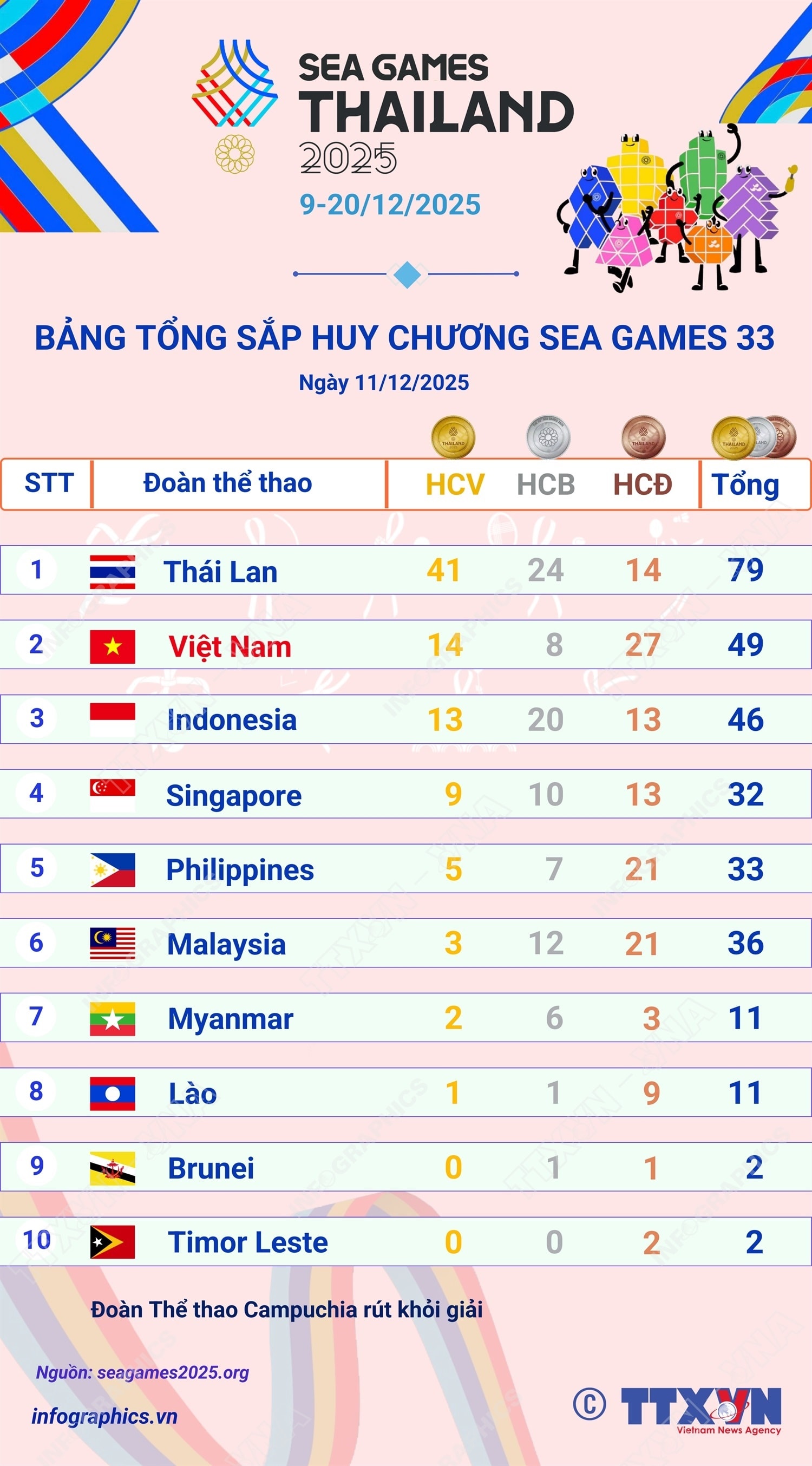 Việt Nam vươn lên vị trí thứ 2 trên Bảng tổng sắp huy chương SEA Games 33- Ảnh 1.