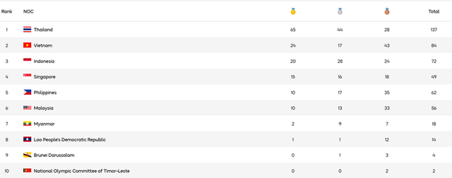 Bảng tổng sắp huy chương SEA Games 33 ngày 12/12: Việt Nam giành thêm 10 huy chương vàng- Ảnh 1. Bảng tổng sắp huy chương SEA Games 33 ngày 12/12: Việt Nam giành thêm 10 huy chương vàng- Ảnh 1.