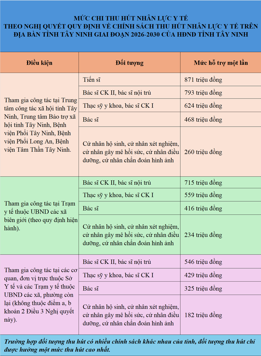 Tỉnh hỗ trợ một lần tới 871 triệu đồng cho tiến sĩ ngành y về công tác - 1