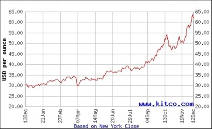 Diễn biến giá bạc thế giới năm nay. Đồ thị: Kitco