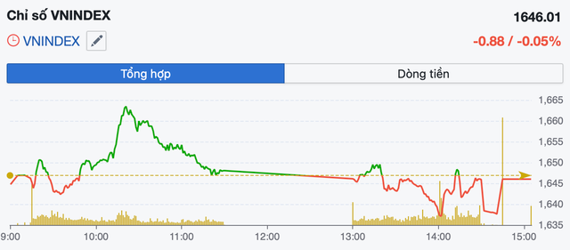 VN-Index giằng co, “ngừng rơi” sau nhịp bán tháo - Ảnh 1.