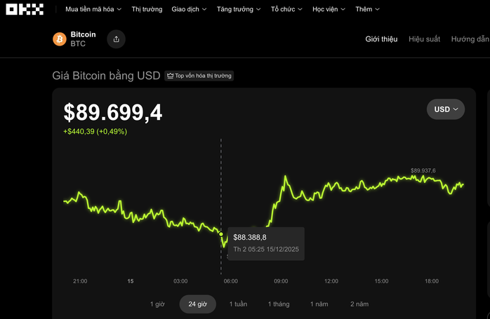 Thị trường tiền số hôm nay: Bitcoin đang bị kẹt trong vùng giá rộng - Ảnh 1. Thị trường tiền số hôm nay: Bitcoin đang bị kẹt trong vùng giá rộng - Ảnh 1.