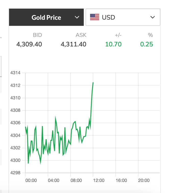 Giá vàng hôm nay 15 - 12 tiếp tục tăng vọt , đạt đỉnh lịch sử - Ảnh 3.